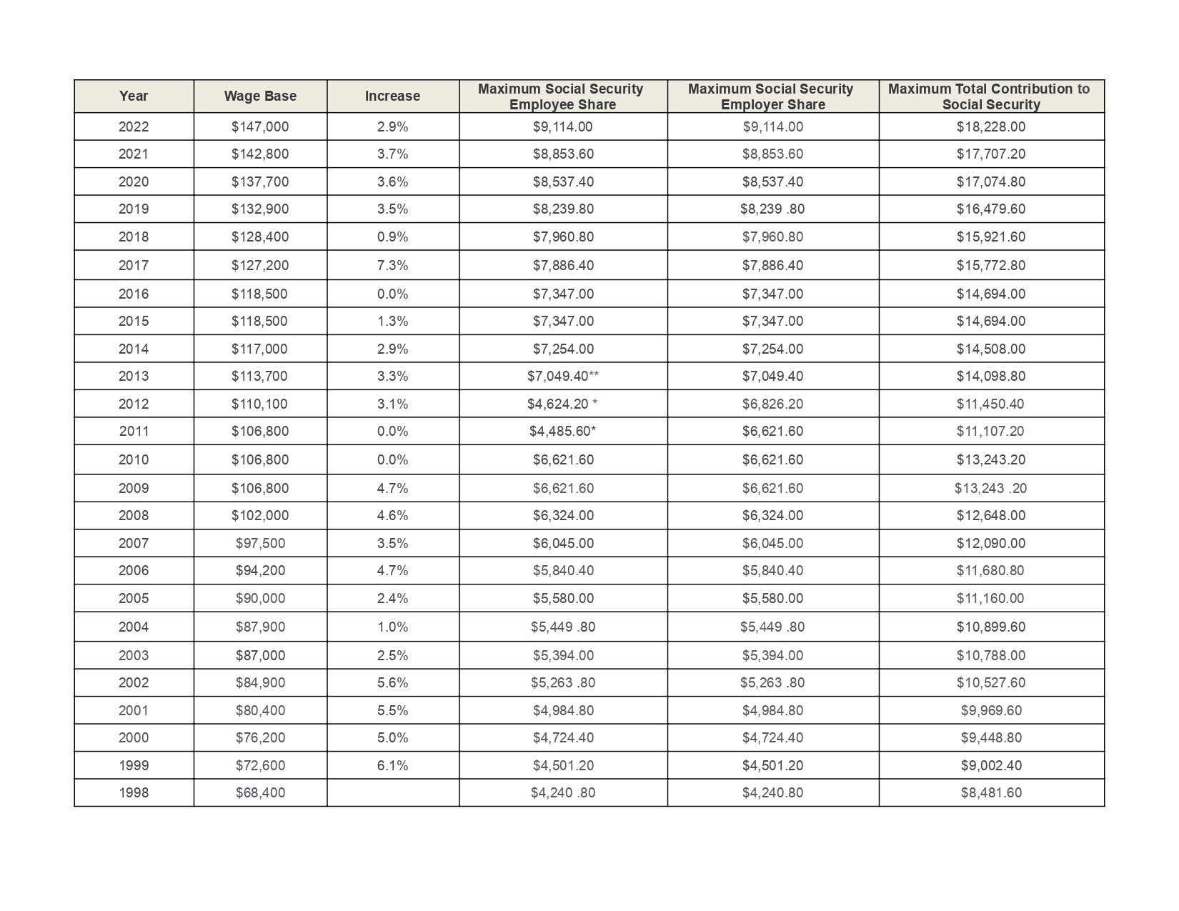 Social Security Wage Base 2021 and Updated for 2022 UZIO Inc