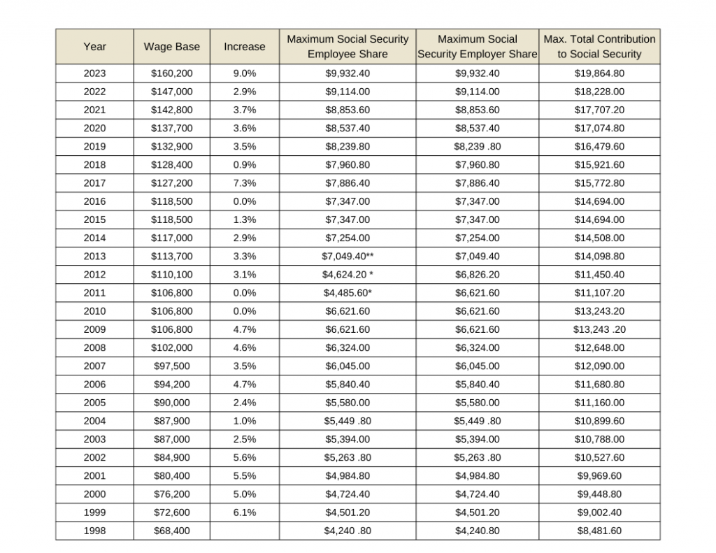 Social Security Wage Base Table 2023 1024x791 