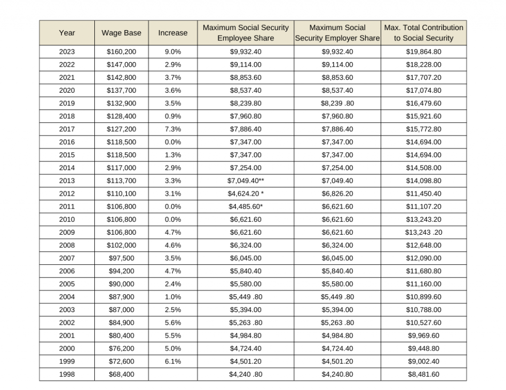 Social Security Wage Base 2021 Updated For 2023 UZIO Inc